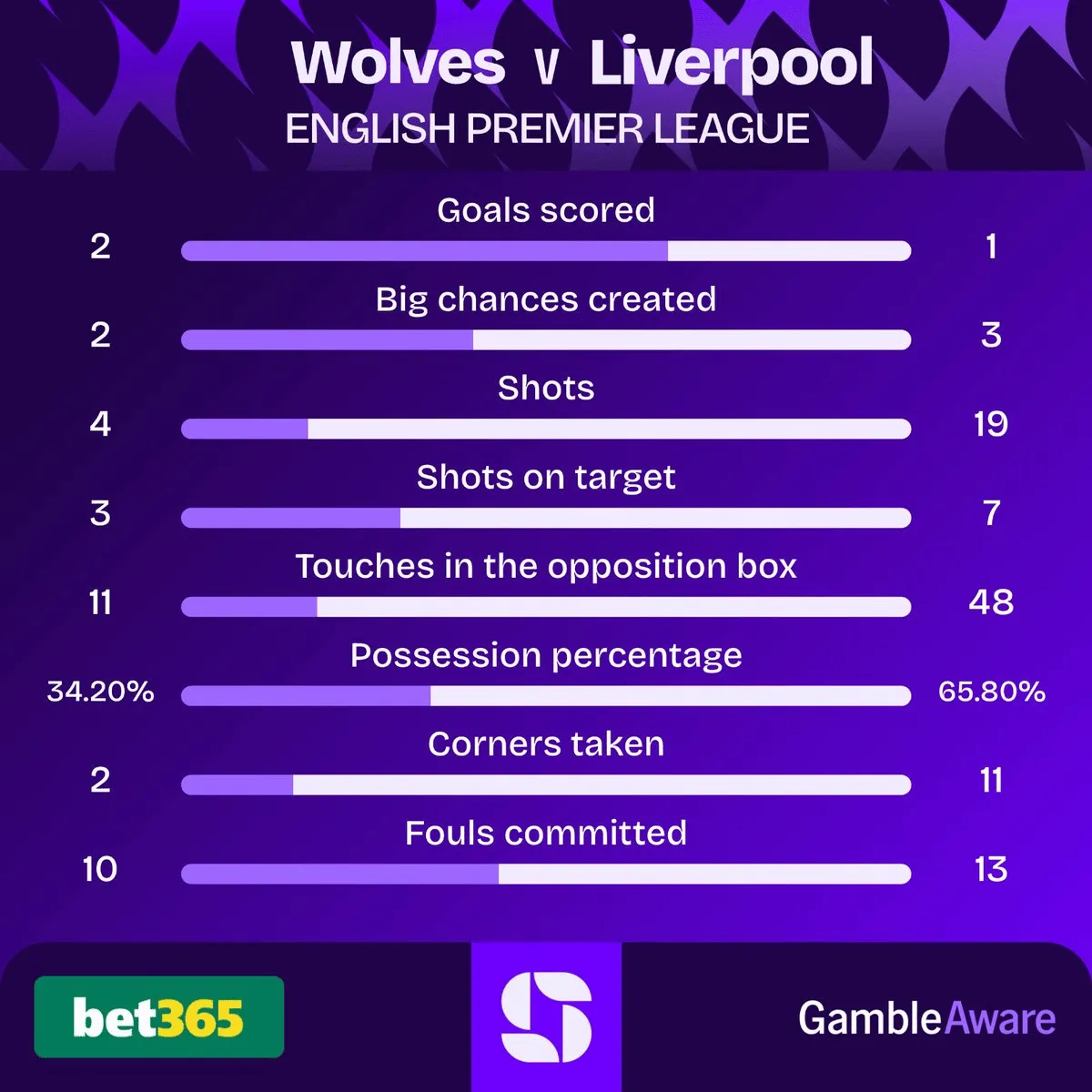 mk体育下载-狼队是2017年10月以来首支击败英超卫冕冠军的垫底球队