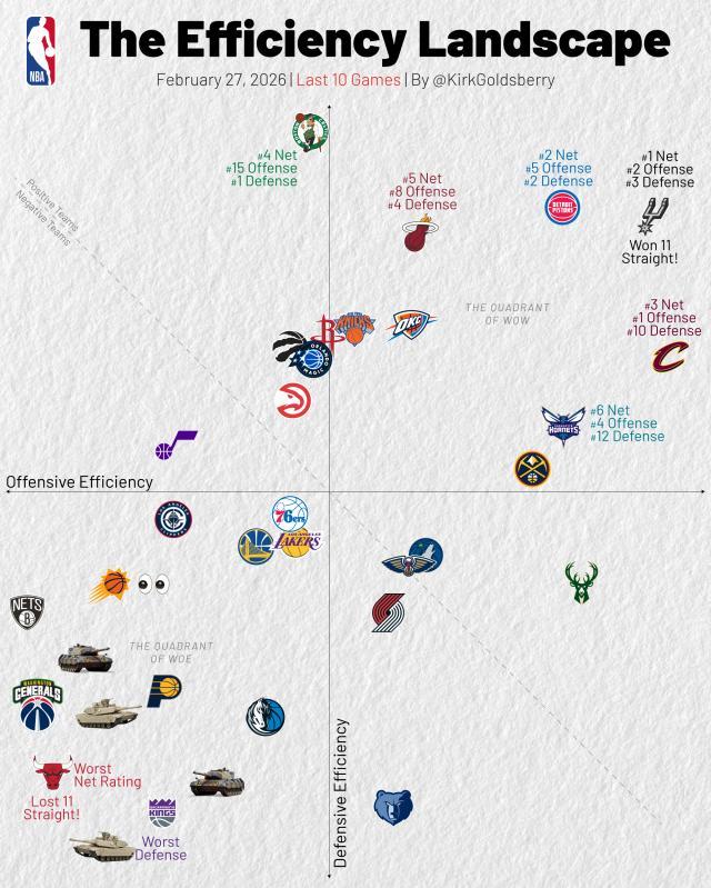 mk体育下载-一图证明NBA摆烂大战多夸张 公牛11连败俯冲！